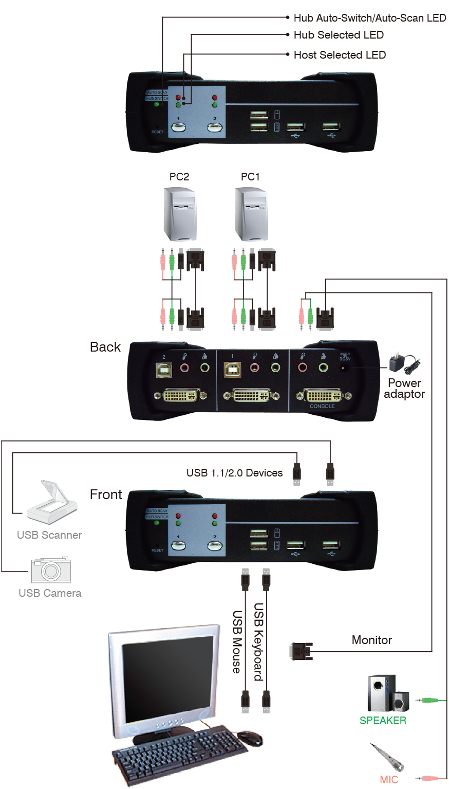 2埠DVI 桌上型KVM多電腦切換器(支援USB集線器/音訊)