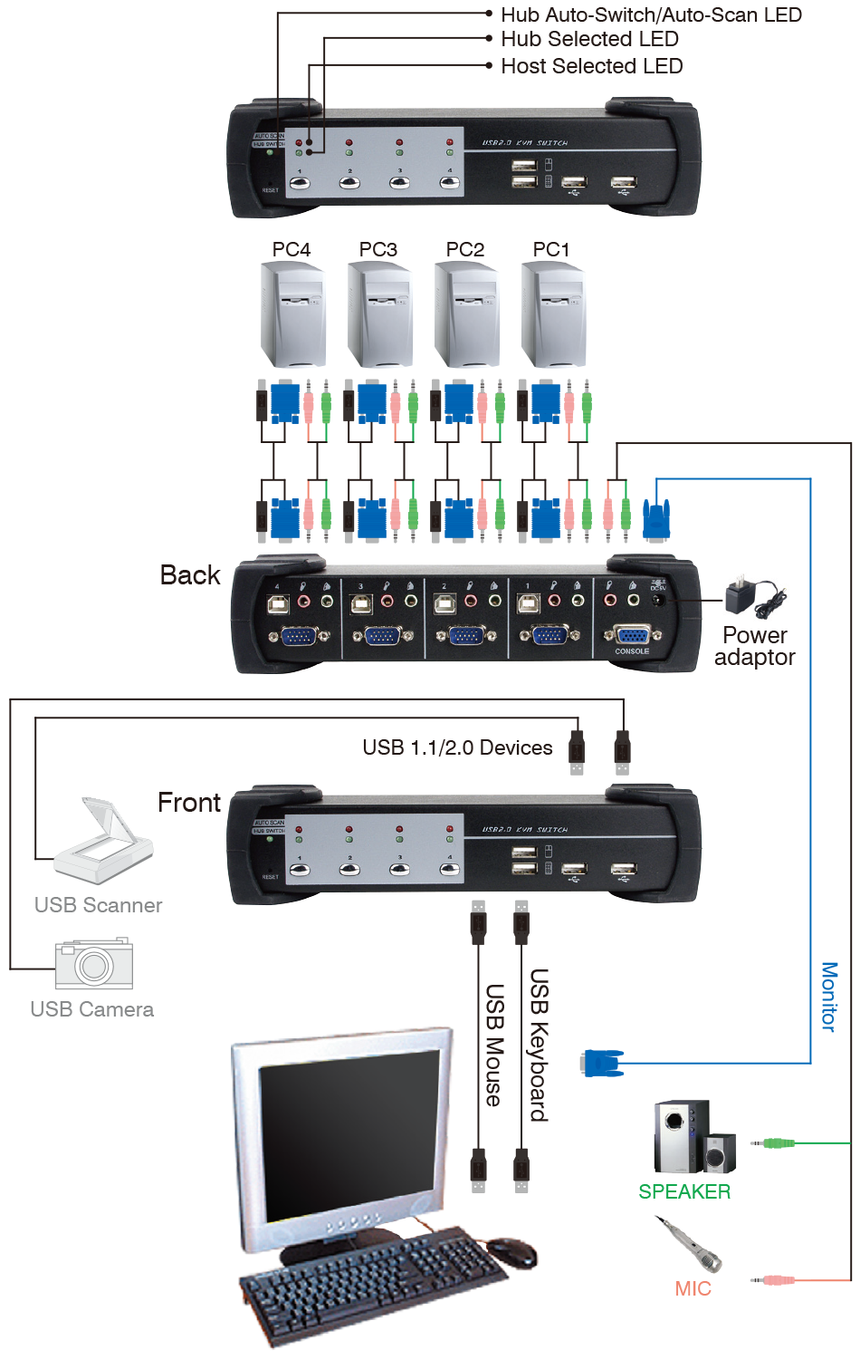 4埠VGA桌上型KVM多電腦切換器(支援USB集線器/音訊) 