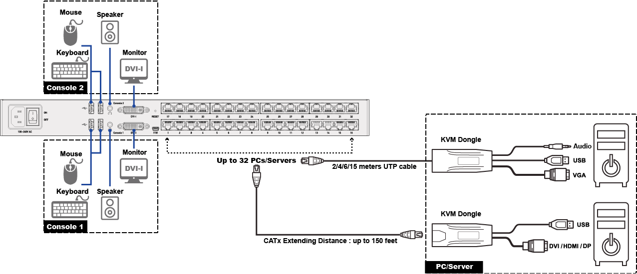 1 User/16 Ports, Digital CAT5 KVM Switch